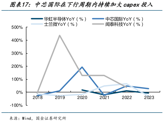 咨询下各位中芯国际在下行周期内持续加大capex投入