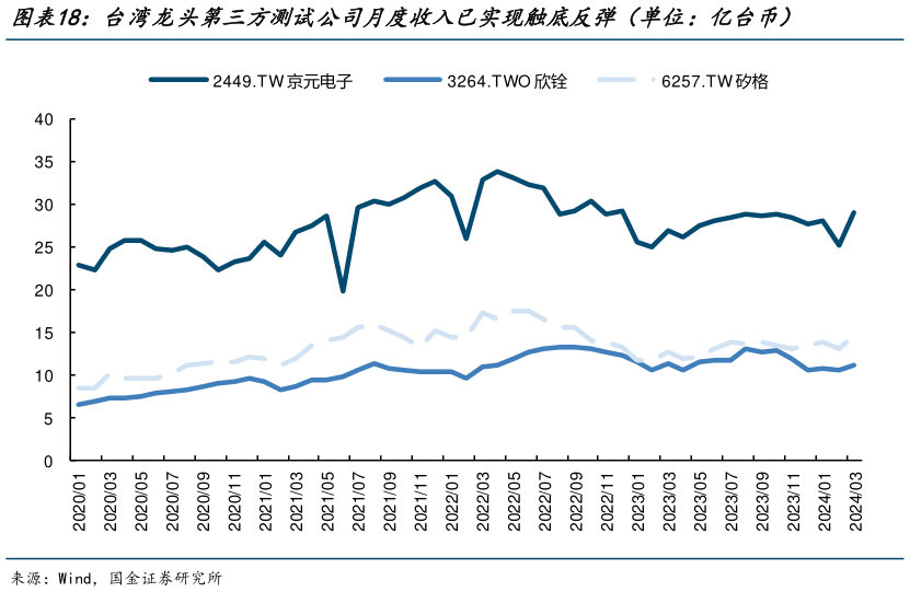 想关注一下台湾龙头第三方测试公司月度收入已实现触底反弹（单位：亿台币）