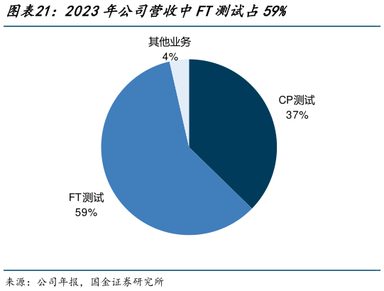 请问一下2023年公司营收中FT测试占59%