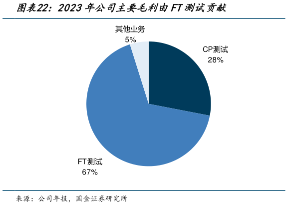 请问一下2023年公司主要毛利由FT测试贡献