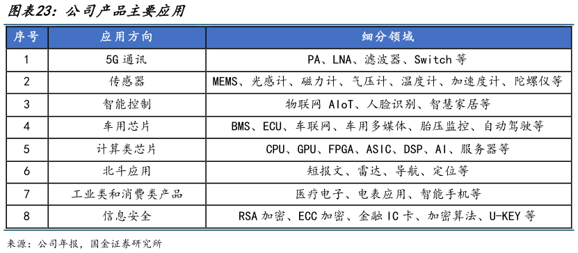 如何了解公司产品主要应用
