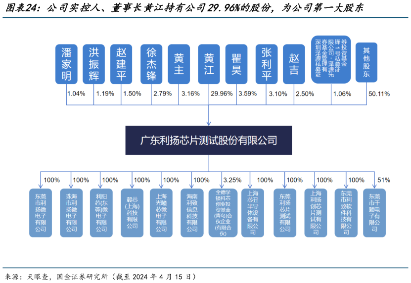 各位网友请教一下公司实控人、董事长黄江持有公司29.96%的股份，为公司第一大股东