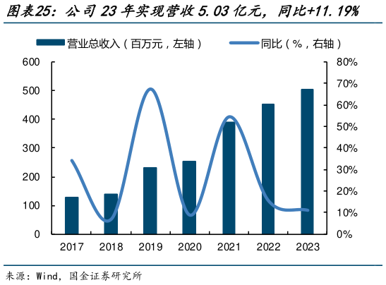 请问一下公司23年实现营收5.03亿元，同比11.19%    公司23年实现归母0.22亿元，同比-32.16%