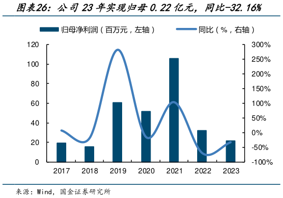 谁知道公司23年实现归母0.22亿元，同比-32.16%