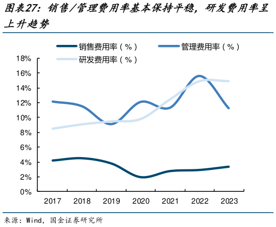 如何才能销售管理费用率基本保持平稳，研发费用率呈