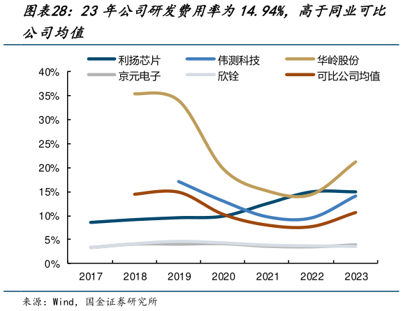 咨询下各位23年公司研发费用率为14.94%，高于同业可比