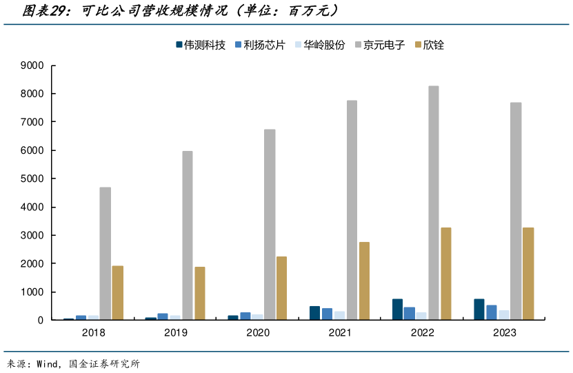 你知道可比公司营收规模情况（单位：百万元）