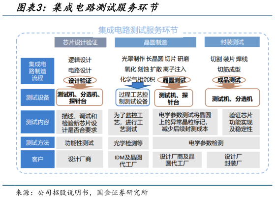 咨询大家集成电路测试服务环节