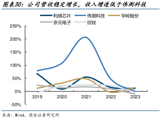 我想了解一下公司营收稳定增长，收入增速低于伟测科技    受行业周期影响，可比公司毛利率均呈下降趋势