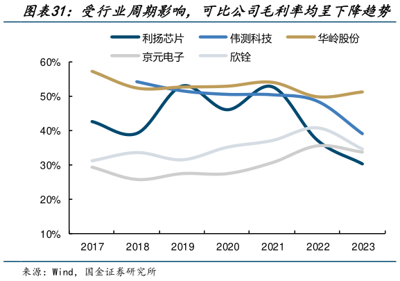 咨询下各位受行业周期影响，可比公司毛利率均呈下降趋势
