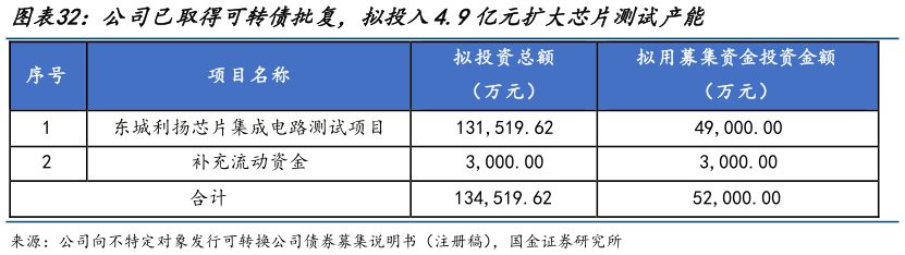 谁知道公司已取得可转债批复，拟投入4.9亿元扩大芯片测试产能