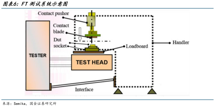 想关注一下FT测试系统示意图