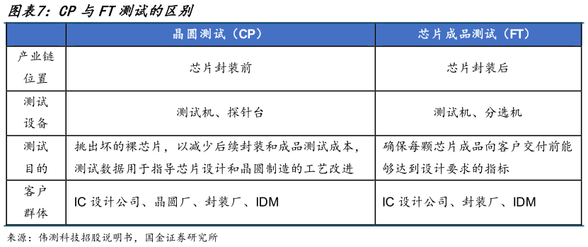 如何才能CP与FT测试的区别