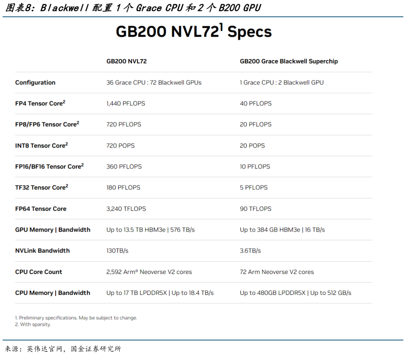 想问下各位网友Blackwell配置1个Grace CPU和2个B200 GPU