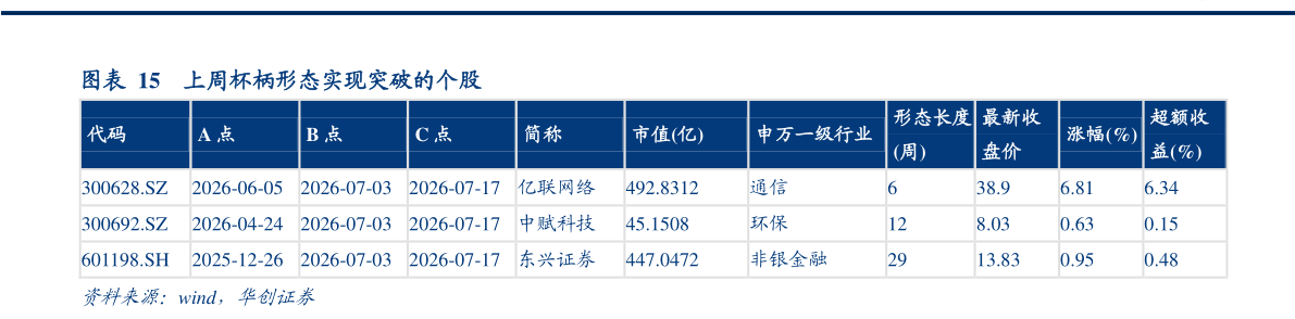 谁能回答上周杯柄形态实现突破的个股