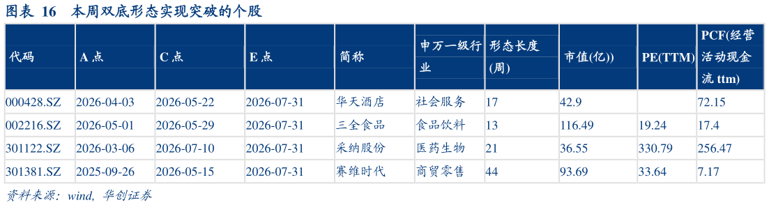 如何了解本周双底形态实现突破的个股?