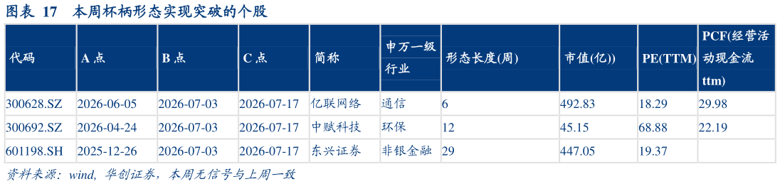谁能回答本周杯柄形态实现突破的个股