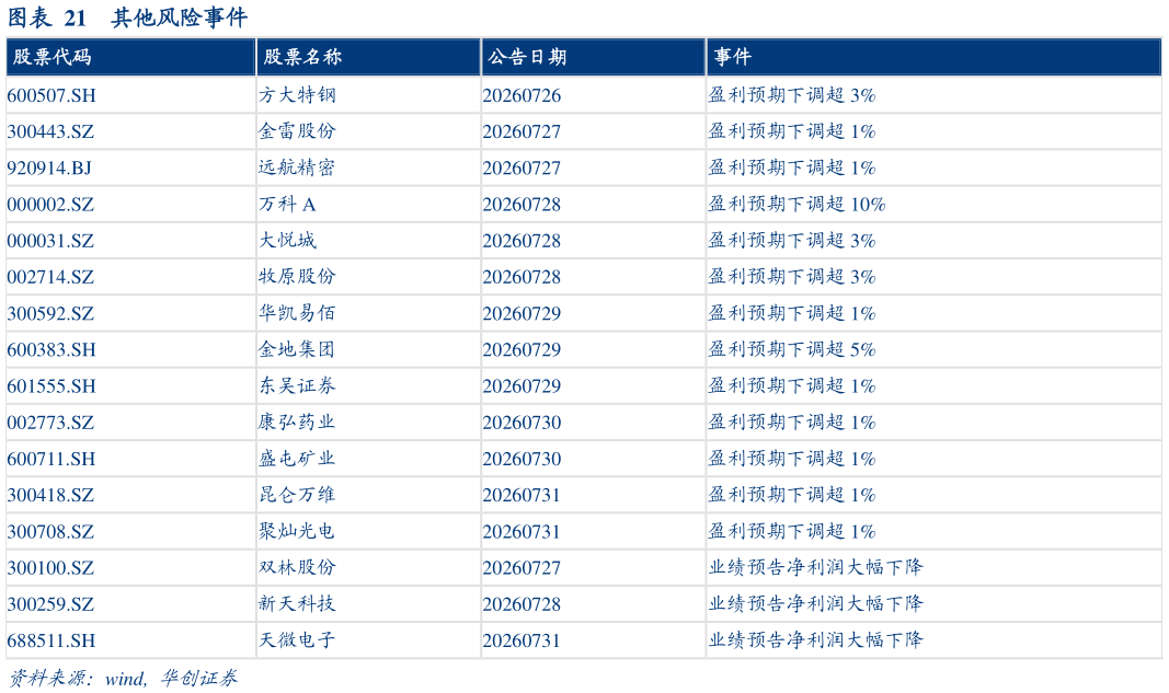 如何了解其他风险事件