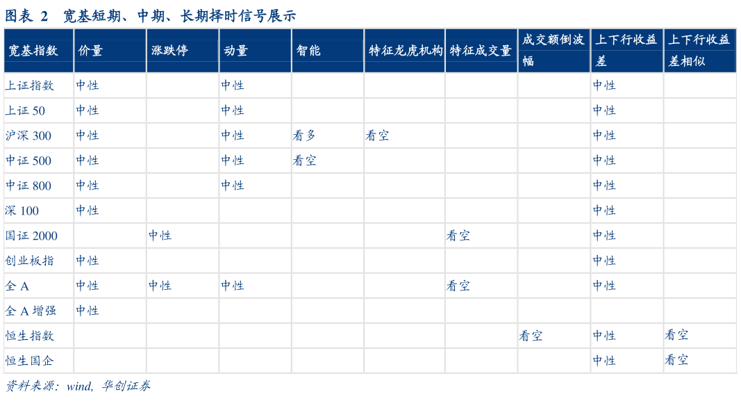 咨询下各位宽基短期、中期、长期择时信号展示