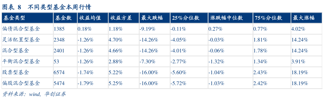 请问一下不同类型基金本周行情
