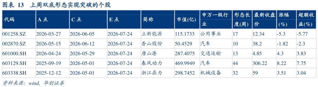 想关注一下上周双底形态实现突破的个股