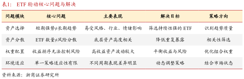 咨询下各位ETF 轮动核心问题与解决