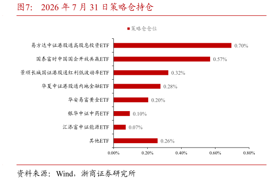 想问下各位网友2026 年 7 月 31 日策略仓持仓