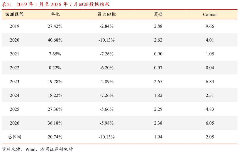咨询下各位2019 年 1 月至 2026 年 7 月回测数据结果