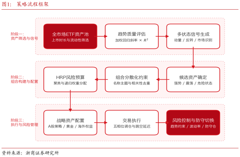 如何了解策略流程框架