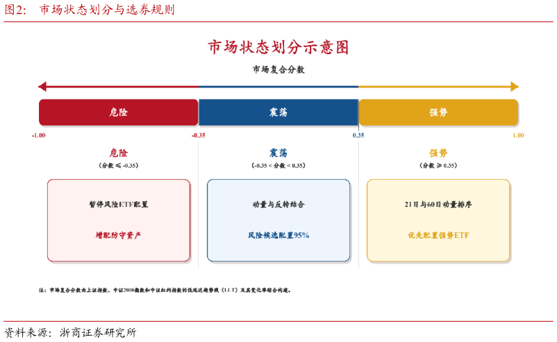 怎样理解市场状态划分与选券规则