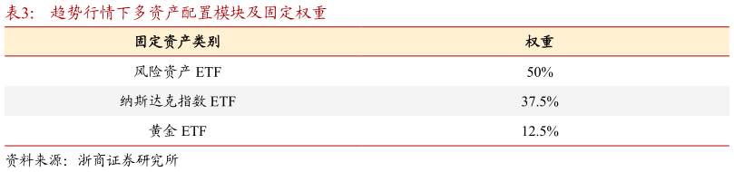 如何才能趋势行情下多资产配置模块及固定权重