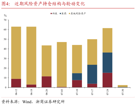 想关注一下近期风险资产持仓结构与轮动变化