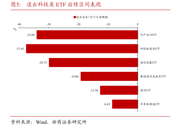 各位网友请教一下退出科技类 ETF 后续区间表现