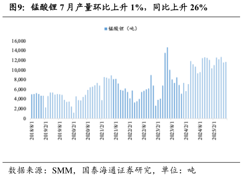 如何看待锰酸锂 7 月产量环比上升 1%，同比上升 26%