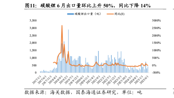想问下各位网友碳酸锂 6 月出口量环比上升 50%，同比下降 14%