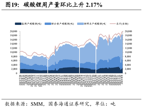 我想了解一下碳酸锂周产量环比上升 2.17%