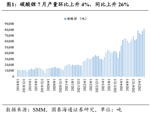你知道碳酸锂 7 月产量环比上升 4%，同比上升 26%