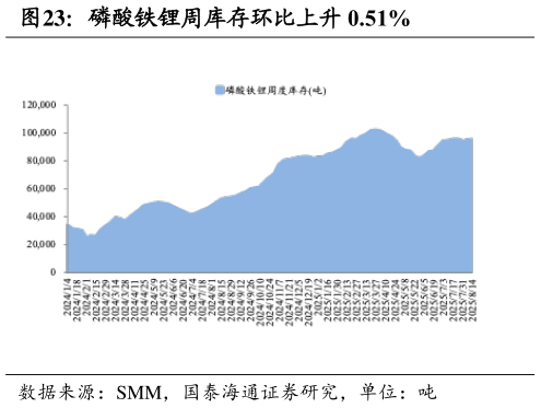 想关注一下磷酸铁锂周库存环比上升 0.51%