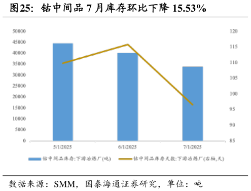 如何看待钴中间品 7 月库存环比下降 15.53%