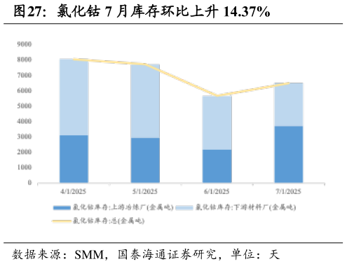 各位网友请教一下氯化钴 7 月库存环比上升 14.37%
