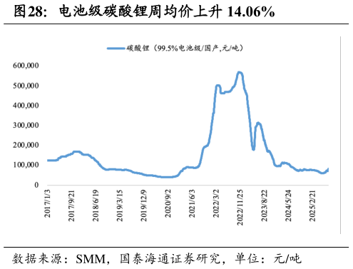 怎样理解电池级碳酸锂周均价上升 14.06%