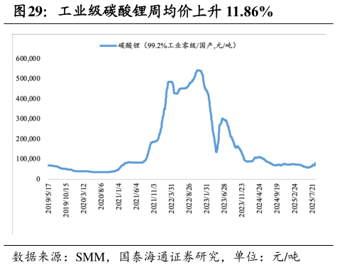 想问下各位网友工业级碳酸锂周均价上升 11.86%