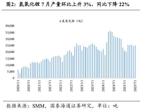 谁知道氢氧化锂 7 月产量环比上升 3%，同比下降 22%