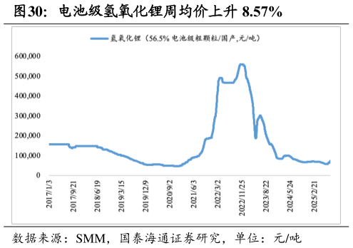 一起讨论下电池级氢氧化锂周均价上升 8.57%