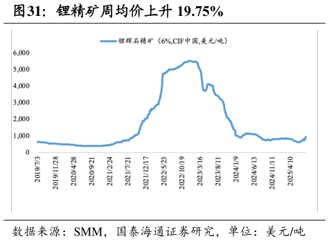 如何了解锂精矿周均价上升 19.75%