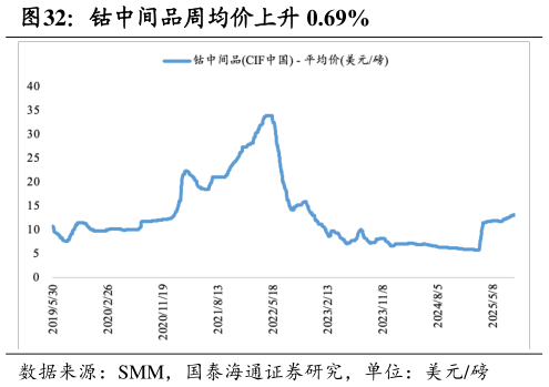 请问一下钴中间品周均价上升 0.69%