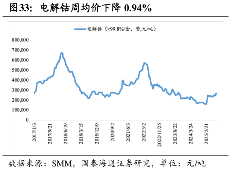 一起讨论下电解钴周均价下降 0.94%