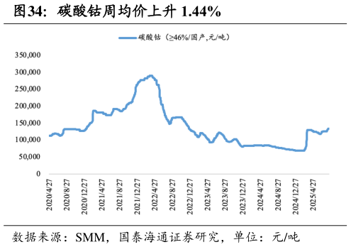 如何解释碳酸钴周均价上升 1.44%