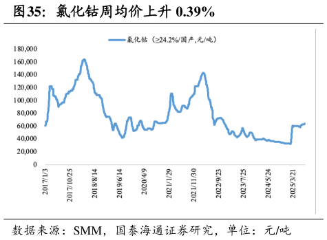 你知道氯化钴周均价上升 0.39%