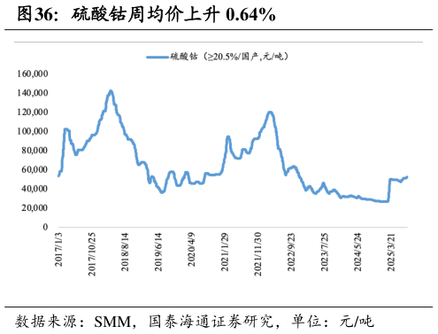 各位网友请教一下硫酸钴周均价上升 0.64%